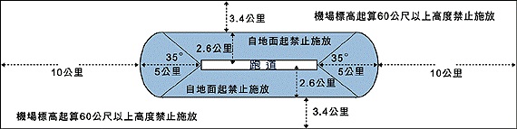 禁止施放區域圖,機場標高起算60公尺以上高度禁止施放