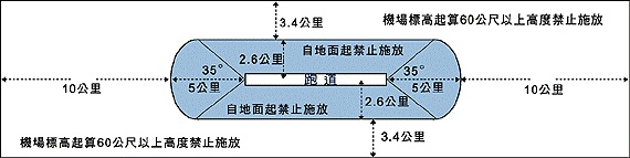 禁止施放區域圖，機場標高起算60公尺以上高度禁止施放