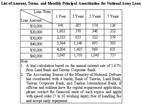List of Amount, Terms, and Monthly Principal Amortization for National Army Loan