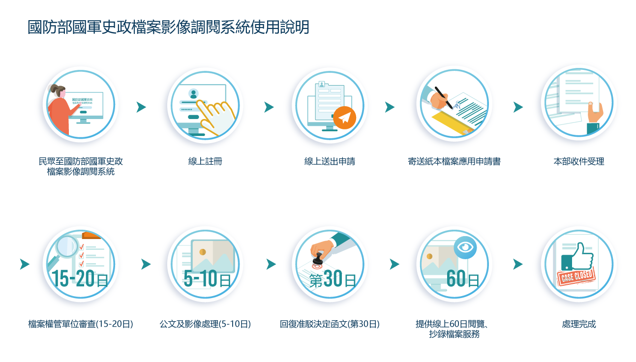 國防部國軍史政檔案影像調閱系統使用說明