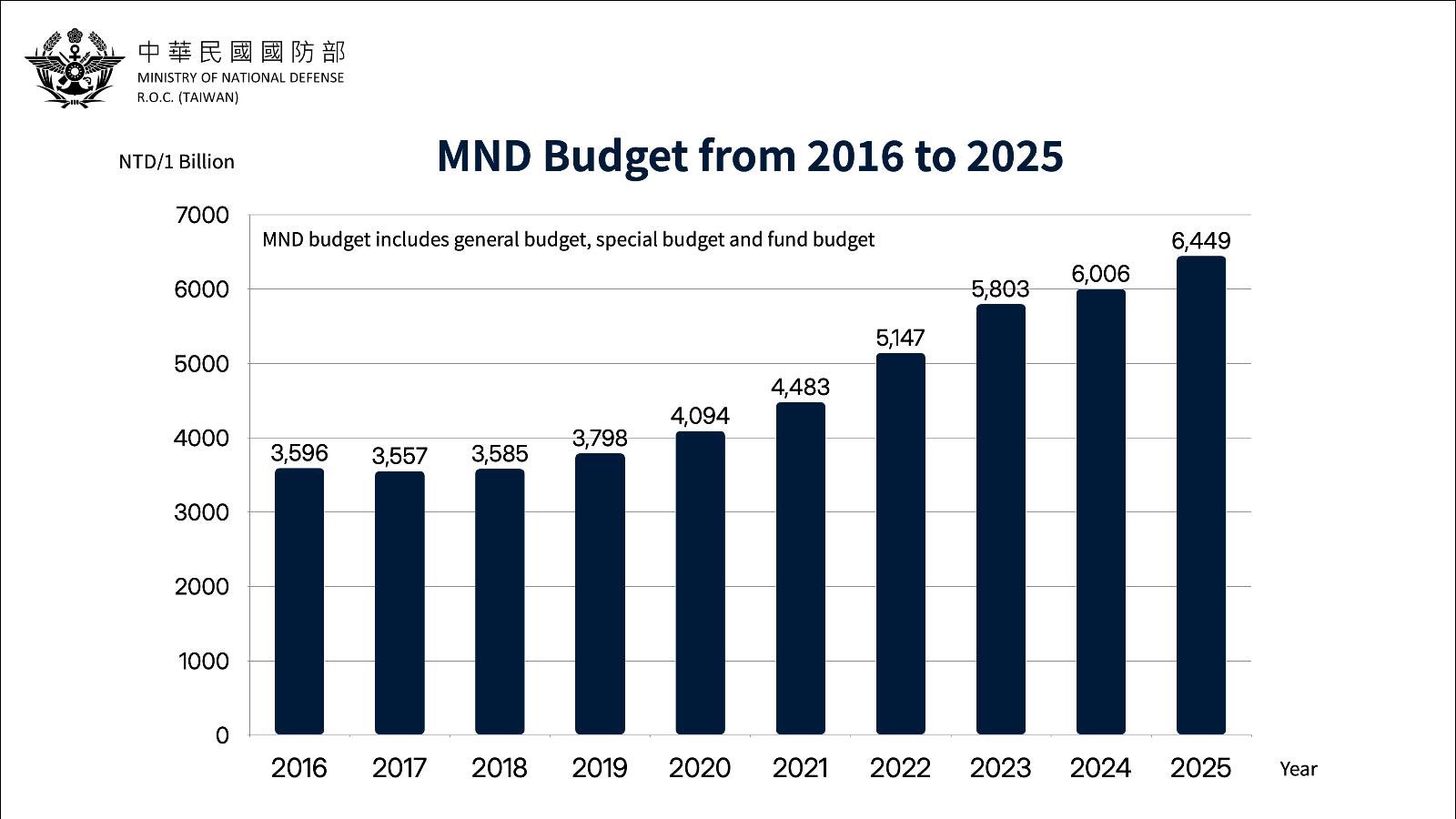 MND_Budget_image