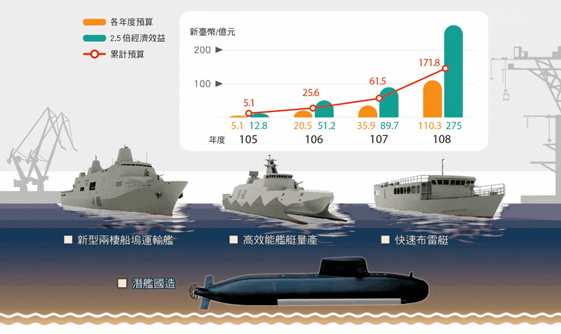 鑄造進程說明如後：國艦國造採「長期規劃、分批造艦、整合產業、永續經營」等策略執行。
                    105 年至 108 年分別啟動「潛艦國造」、「兩棲船塢運輸艦」、「高效能艦艇量產」、「快速布雷艇」、「新型救難艦」、「微型飛彈突擊艇」及「新一代飛彈巡防艦」
                    等 7 項造艦計畫。其中潛艦國造於 106 年 3 月啟動後，已完成「準備階段」、「構想設計」、「初步設計」及「合約設計」等 4 階段設計工作，
                    並賡續執行「細部設計」，108 年 4 月完成建造採購案決標，5 月專用廠房破土興建，預劃 114 年達成原型艦交艦目標。
                    未來持續強化在地產業聚落與供應鏈發展，並結合軍事院校及民間大學科研成效，推動產學合作；108 年預估可提升造船產業總體產值約 275 億元，
                    有效提升造船產業的規模與總體產值。(資料來源：108年國防報告書)